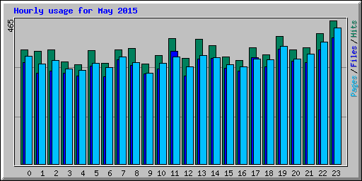 Hourly usage for May 2015