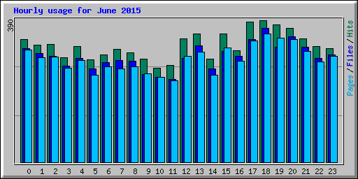 Hourly usage for June 2015