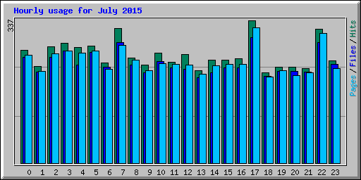 Hourly usage for July 2015