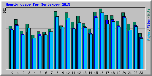 Hourly usage for September 2015