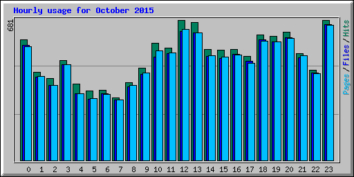 Hourly usage for October 2015