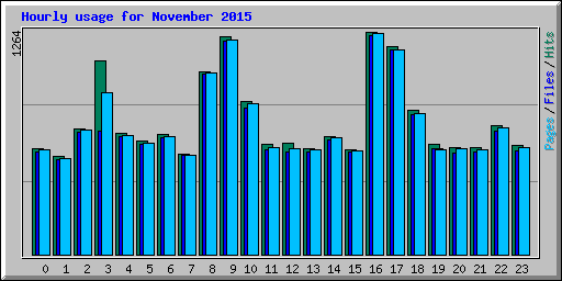 Hourly usage for November 2015