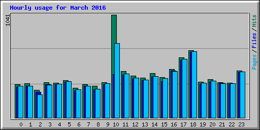 Hourly usage for March 2016
