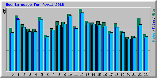 Hourly usage for April 2016