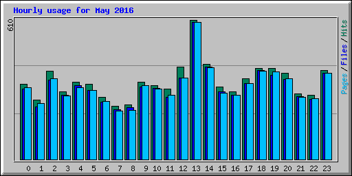 Hourly usage for May 2016