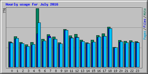 Hourly usage for July 2016