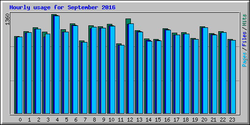 Hourly usage for September 2016