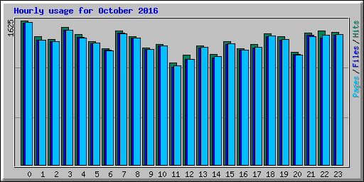 Hourly usage for October 2016