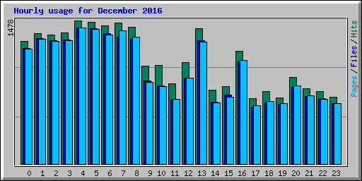 Hourly usage for December 2016