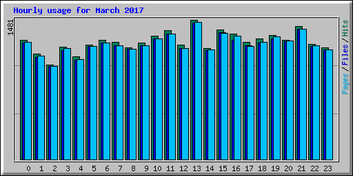 Hourly usage for March 2017