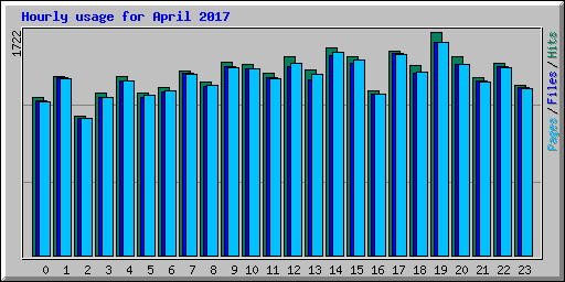 Hourly usage for April 2017