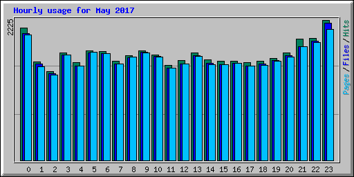 Hourly usage for May 2017