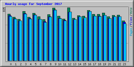 Hourly usage for September 2017