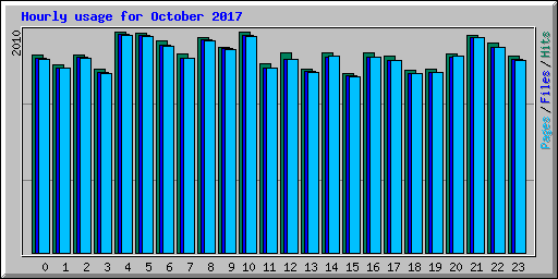 Hourly usage for October 2017