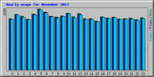 Hourly usage for November 2017