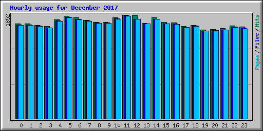 Hourly usage for December 2017