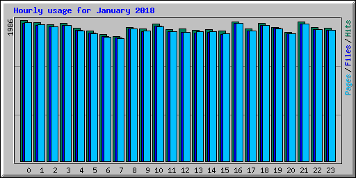 Hourly usage for January 2018