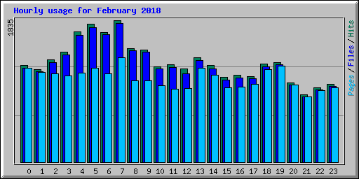 Hourly usage for February 2018