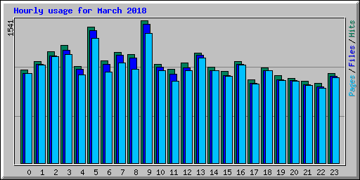 Hourly usage for March 2018