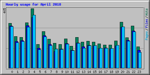 Hourly usage for April 2018