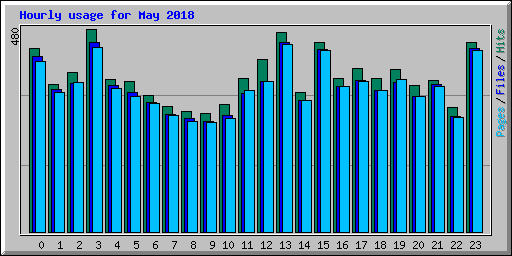Hourly usage for May 2018