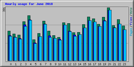 Hourly usage for June 2018