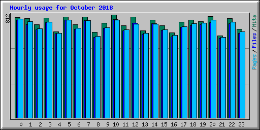 Hourly usage for October 2018