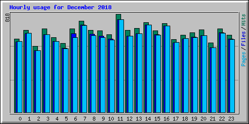 Hourly usage for December 2018