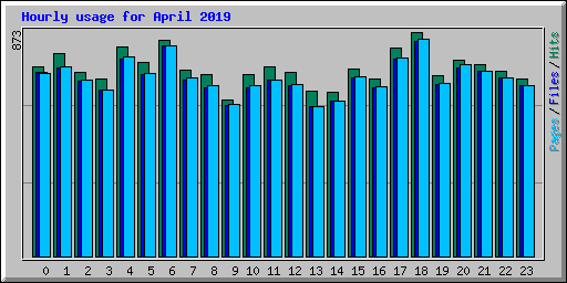 Hourly usage for April 2019