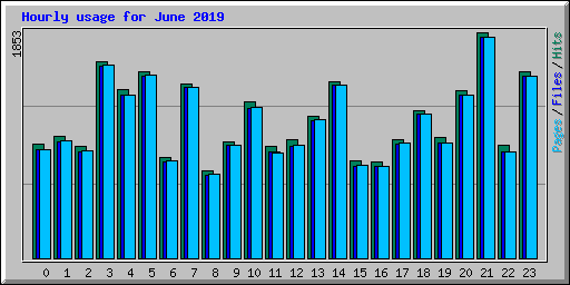 Hourly usage for June 2019