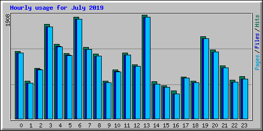 Hourly usage for July 2019