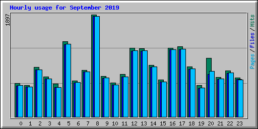 Hourly usage for September 2019