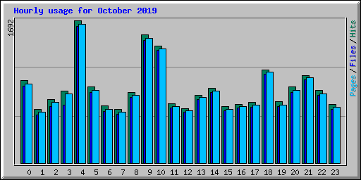 Hourly usage for October 2019