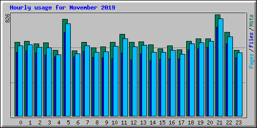 Hourly usage for November 2019