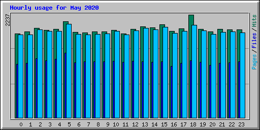 Hourly usage for May 2020
