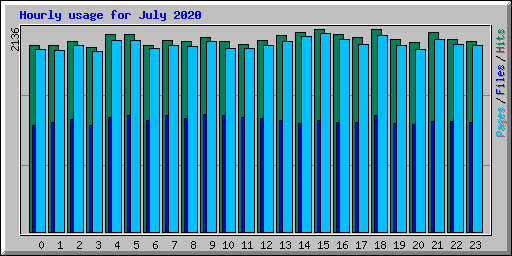 Hourly usage for July 2020