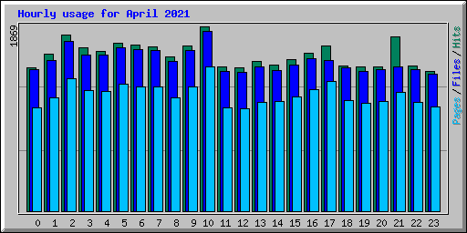 Hourly usage for April 2021