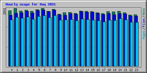 Hourly usage for May 2021
