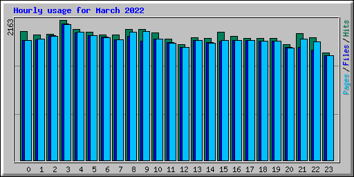 Hourly usage for March 2022