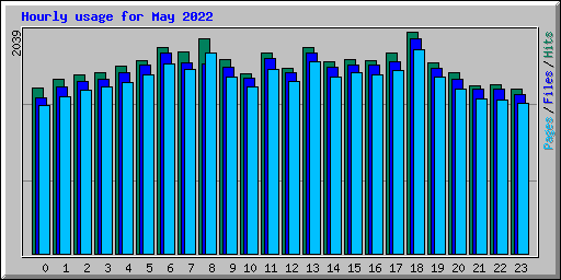 Hourly usage for May 2022