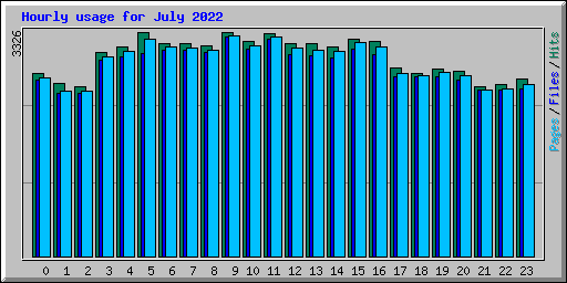 Hourly usage for July 2022