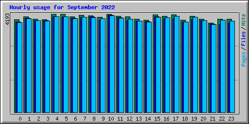 Hourly usage for September 2022