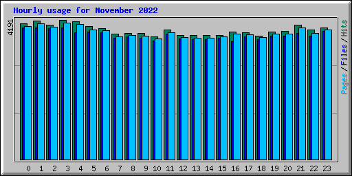 Hourly usage for November 2022