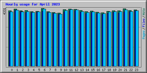 Hourly usage for April 2023