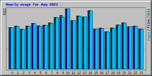 Hourly usage for May 2023