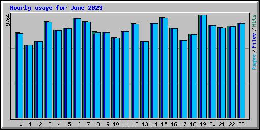 Hourly usage for June 2023