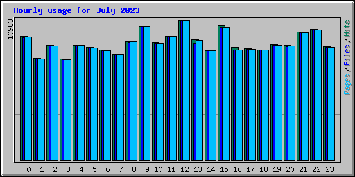 Hourly usage for July 2023