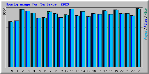 Hourly usage for September 2023