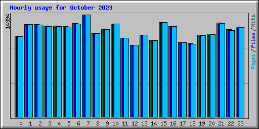 Hourly usage for October 2023