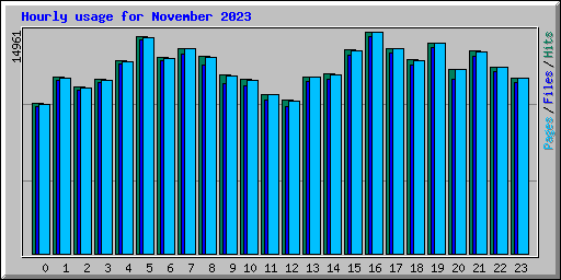 Hourly usage for November 2023